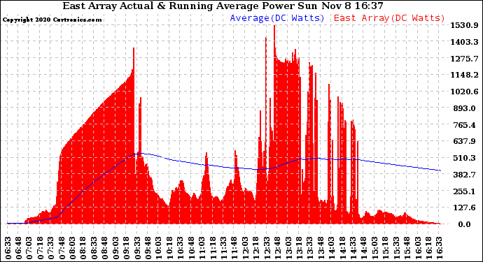 Solar PV/Inverter Performance East Array Actual & Running Average Power Output