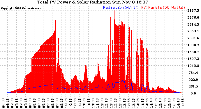 Solar PV/Inverter Performance Total PV Panel Power Output & Solar Radiation