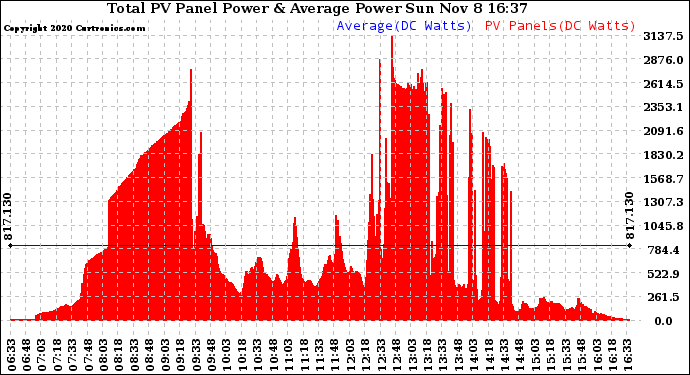 Solar PV/Inverter Performance Total PV Panel Power Output