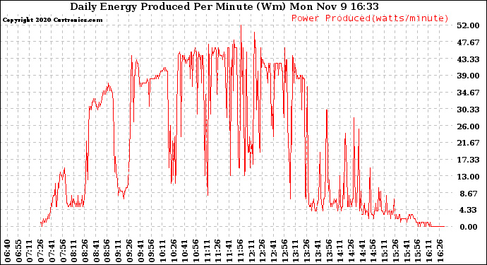 Solar PV/Inverter Performance Daily Energy Production Per Minute