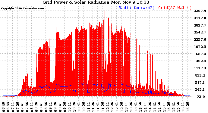 Solar PV/Inverter Performance Grid Power & Solar Radiation