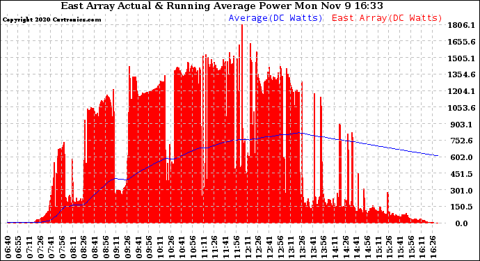 Solar PV/Inverter Performance East Array Actual & Running Average Power Output