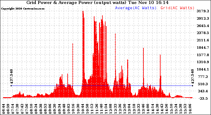 Solar PV/Inverter Performance Inverter Power Output
