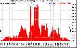 Solar PV/Inverter Performance Solar Radiation & Day Average per Minute