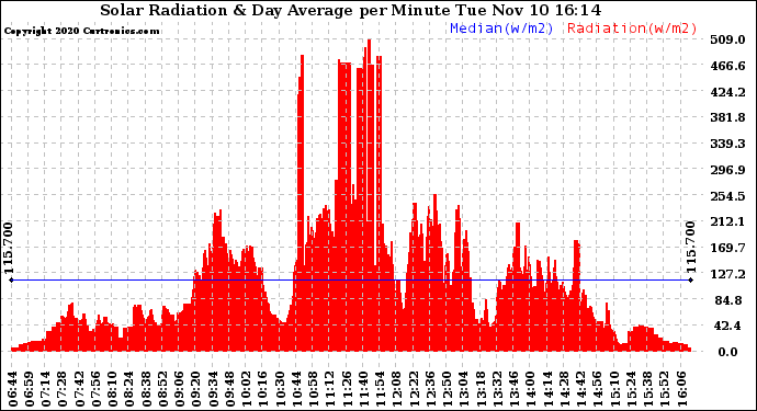 Solar PV/Inverter Performance Solar Radiation & Day Average per Minute