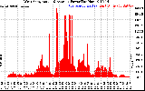 Solar PV/Inverter Performance West Array Actual & Average Power Output