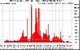 Solar PV/Inverter Performance West Array Actual & Running Average Power Output