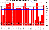 Solar PV/Inverter Performance Weekly Solar Energy Production