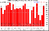 Solar PV/Inverter Performance Weekly Solar Energy Production Value