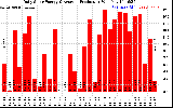 Solar PV/Inverter Performance Daily Solar Energy Production