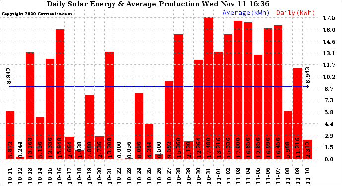 Solar PV/Inverter Performance Daily Solar Energy Production