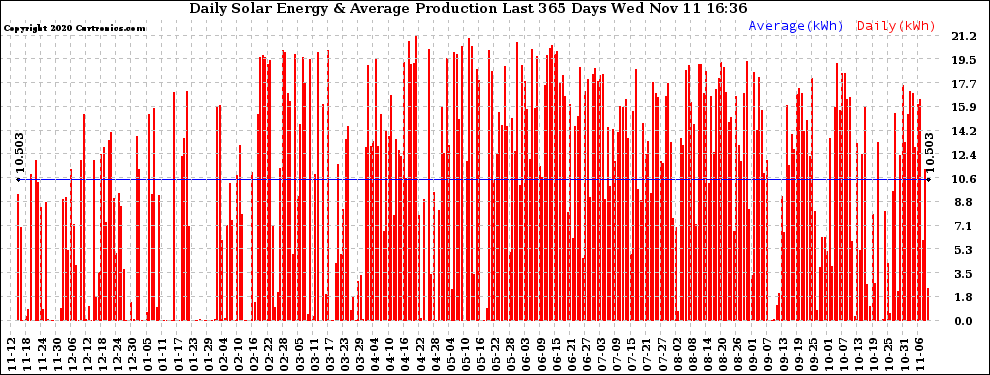Solar PV/Inverter Performance Daily Solar Energy Production Last 365 Days