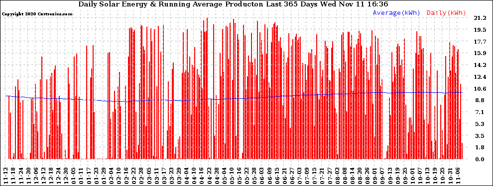 Solar PV/Inverter Performance Daily Solar Energy Production Running Average Last 365 Days