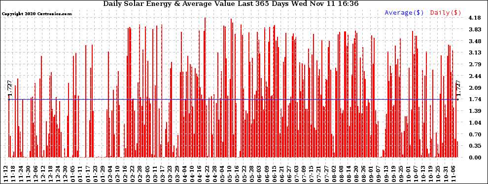Solar PV/Inverter Performance Daily Solar Energy Production Value Last 365 Days
