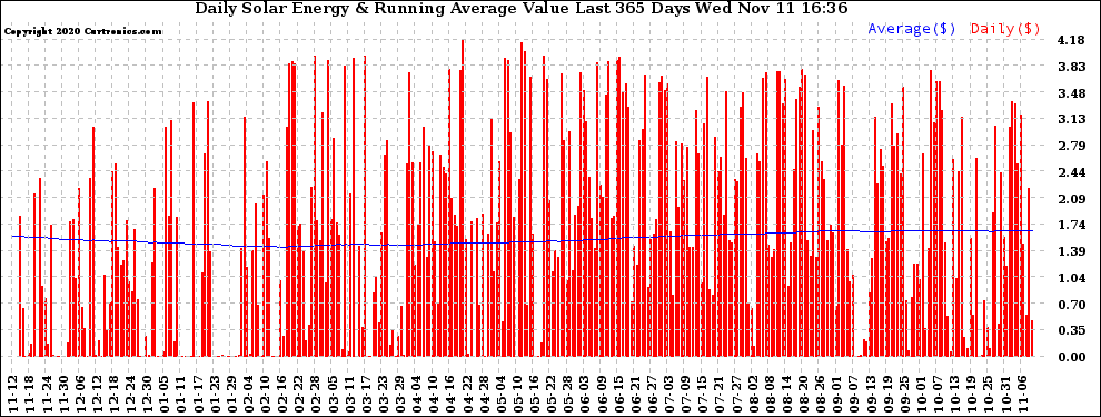 Solar PV/Inverter Performance Daily Solar Energy Production Value Running Average Last 365 Days