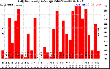 Solar PV/Inverter Performance Daily Solar Energy Production Value