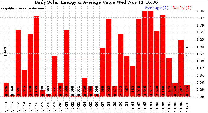 Solar PV/Inverter Performance Daily Solar Energy Production Value