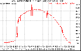 Solar PV/Inverter Performance Daily Energy Production Per Minute
