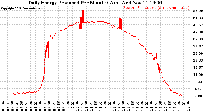 Solar PV/Inverter Performance Daily Energy Production Per Minute