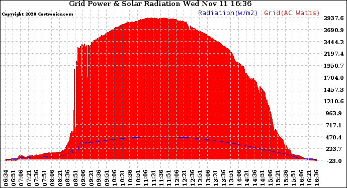 Solar PV/Inverter Performance Grid Power & Solar Radiation