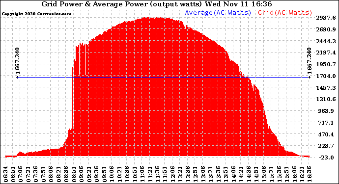 Solar PV/Inverter Performance Inverter Power Output