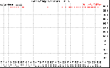 Solar PV/Inverter Performance Grid Voltage