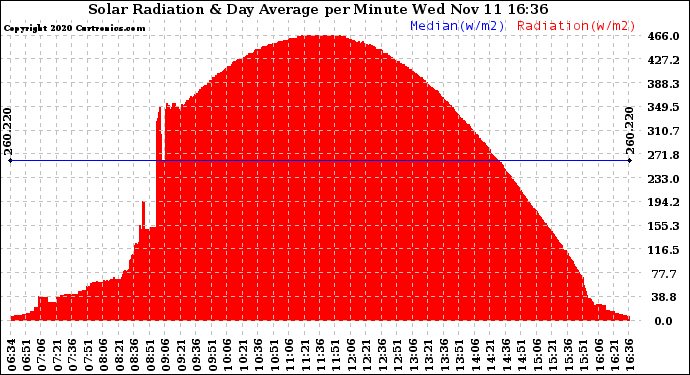 Solar PV/Inverter Performance Solar Radiation & Day Average per Minute
