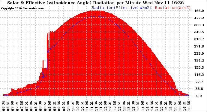 Solar PV/Inverter Performance Solar Radiation & Effective Solar Radiation per Minute