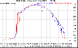 Solar PV/Inverter Performance Photovoltaic Panel Current Output