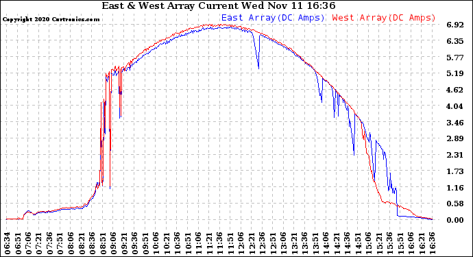 Solar PV/Inverter Performance Photovoltaic Panel Current Output