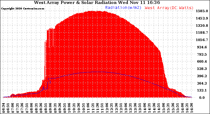 Solar PV/Inverter Performance West Array Power Output & Solar Radiation