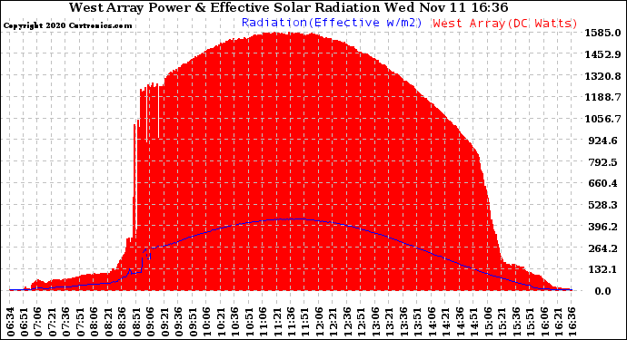 Solar PV/Inverter Performance West Array Power Output & Effective Solar Radiation