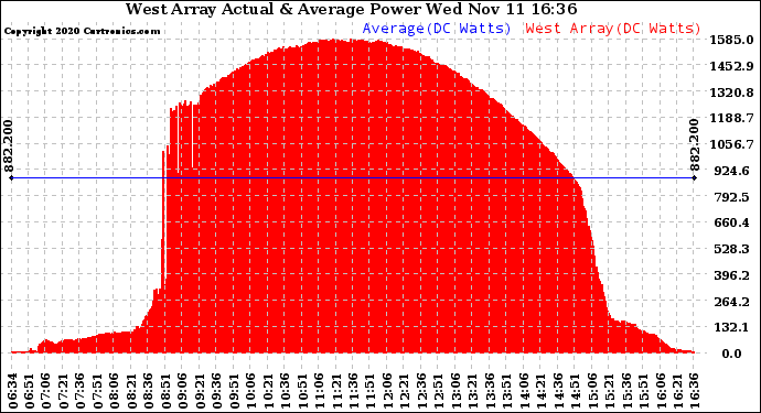 Solar PV/Inverter Performance West Array Actual & Average Power Output