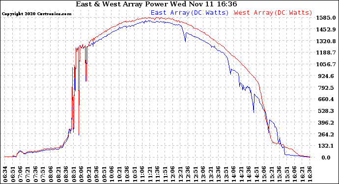 Solar PV/Inverter Performance Photovoltaic Panel Power Output