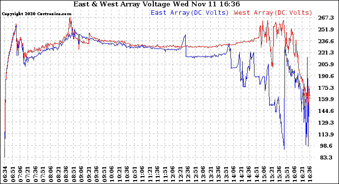Solar PV/Inverter Performance Photovoltaic Panel Voltage Output