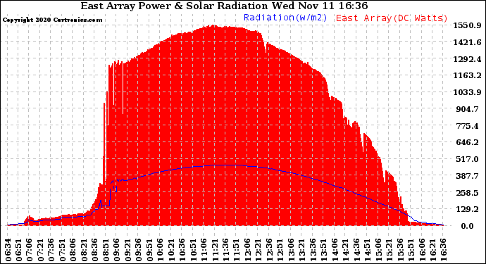 Solar PV/Inverter Performance East Array Power Output & Solar Radiation