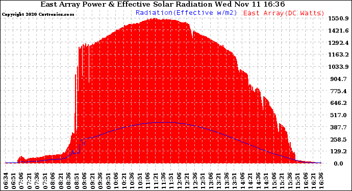 Solar PV/Inverter Performance East Array Power Output & Effective Solar Radiation