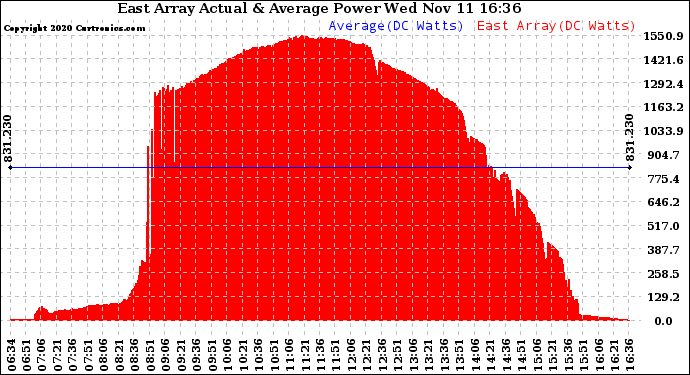 Solar PV/Inverter Performance East Array Actual & Average Power Output