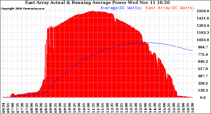 Solar PV/Inverter Performance East Array Actual & Running Average Power Output
