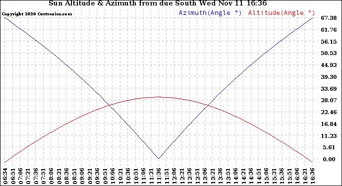 Solar PV/Inverter Performance Sun Altitude Angle & Azimuth Angle