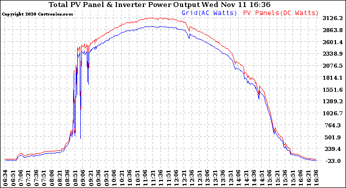 Solar PV/Inverter Performance PV Panel Power Output & Inverter Power Output