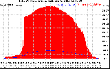 Solar PV/Inverter Performance Total PV Panel Power Output & Solar Radiation