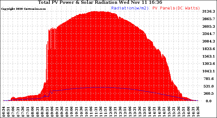Solar PV/Inverter Performance Total PV Panel Power Output & Solar Radiation