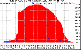 Solar PV/Inverter Performance Total PV Panel Power Output & Effective Solar Radiation
