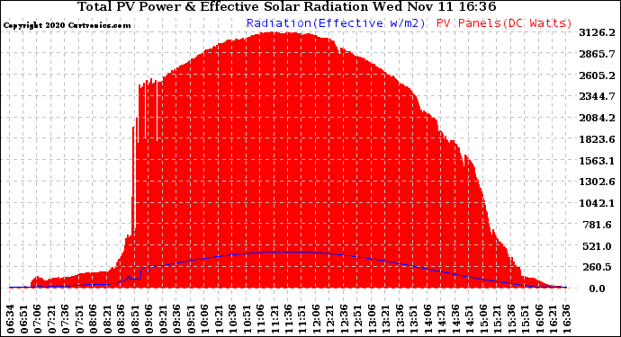 Solar PV/Inverter Performance Total PV Panel Power Output & Effective Solar Radiation