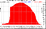 Solar PV/Inverter Performance Total PV Panel Power Output