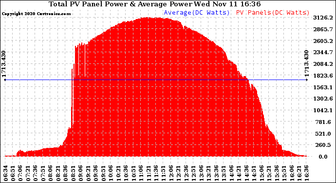 Solar PV/Inverter Performance Total PV Panel Power Output
