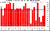 Solar PV/Inverter Performance Weekly Solar Energy Production