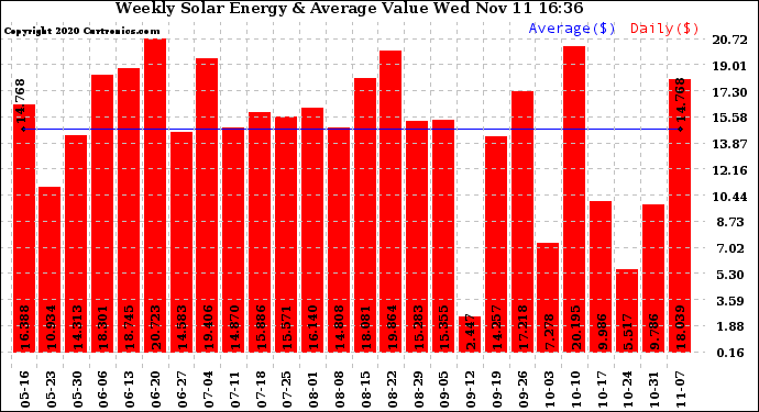 Solar PV/Inverter Performance Weekly Solar Energy Production Value