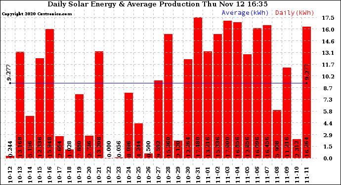 Solar PV/Inverter Performance Daily Solar Energy Production
